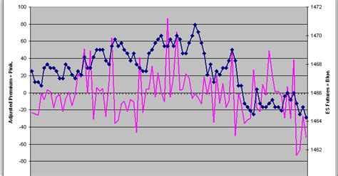 Understanding Futures Premium in