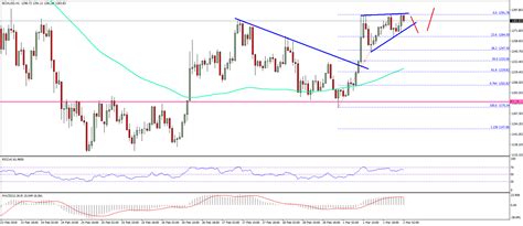 Technical Analysis, Bitcoin Cash (BCH), Pre-Sale
