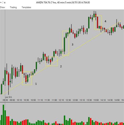 IDO, Profit, Candlestick Chart
